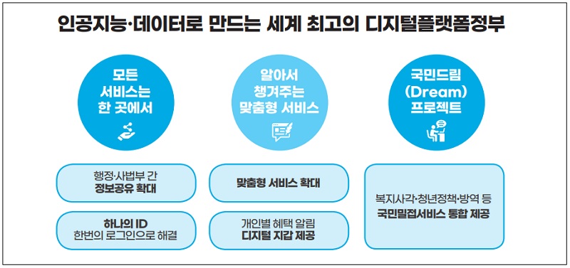 디지털플랫폼 정부 혁신생태계 조성