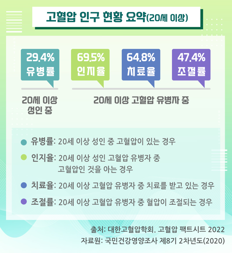 고혈압 인구 현황 요약
