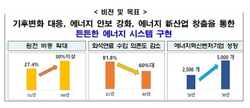 ‘새정부 에너지정책 방향’ 비전 및 목표.(사진=산업통상자원부)