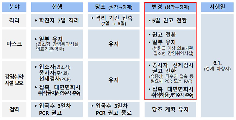 국민 체감도가 높은 주요 방역조치 조기 완화(기존 1·2단계 통합 시행) (자세한 내용은 본문에 설명 있음)