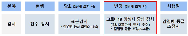 코로나19 표본 감시체계 단계적 전환 (감염병 등급 조정시) (자세한 내용은 본문에 설명 있음)