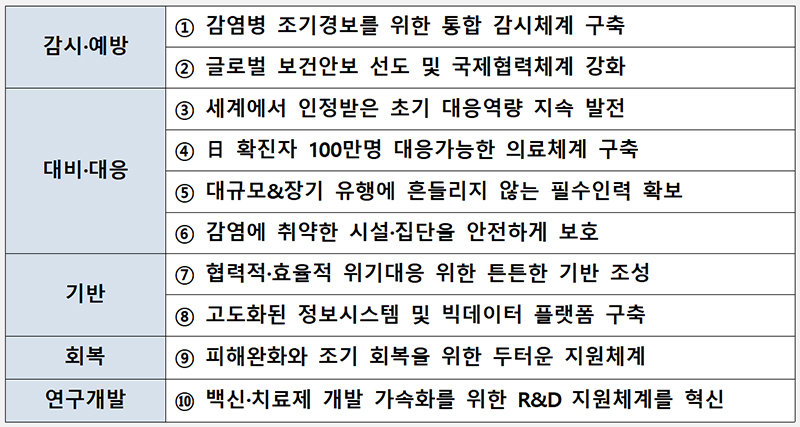 신종감염병 대유행 대비 중장기계획 10대 핵심과제 (자세한 내용은 본문에 설명 있음)