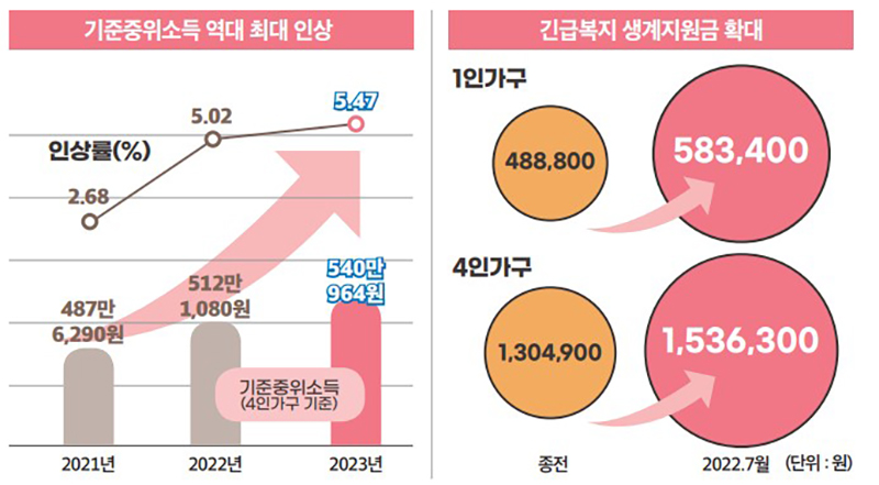 기준중위소득 역대 최대 인상 및 긴급복지 지원 확대 (자세한 내용은 본문에 설명있음)