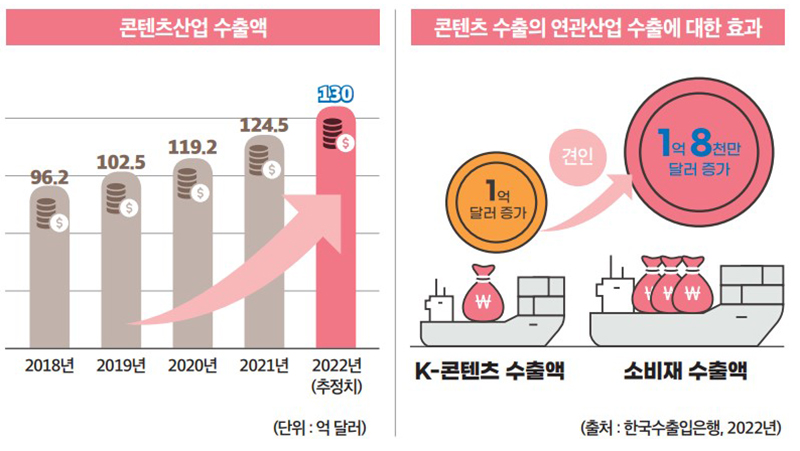 사상 최대 콘텐츠 수출 달성 및 연관산업 수출 (자세한 내용은 본문에 설명있음)