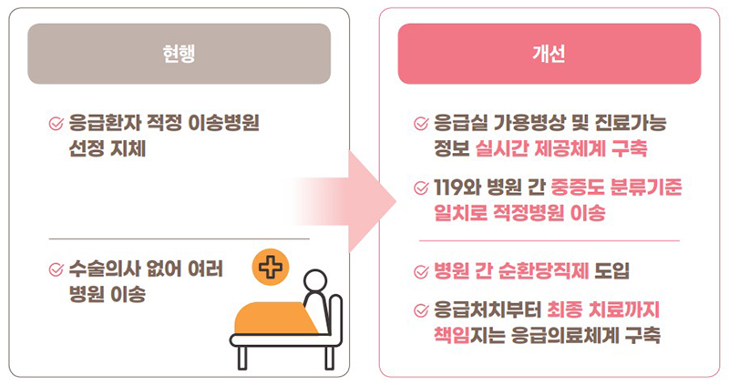 생명과 직결되는 필수의료 강화 (자세한 내용은 본문에 설명있음)