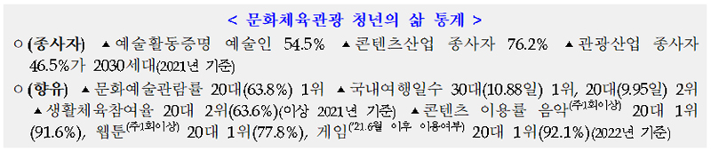 문화체육관광 청년의 삶 통계.