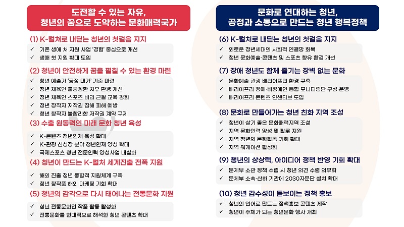 청년문화정책 10대 과제별 세부 과제.(사진=문화체육관광부)