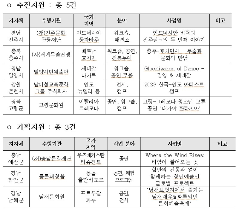 2023 지역문화 국제교류 지원사업 선정결과