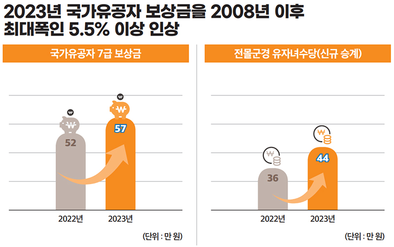 2023년 국가유공자 보상금을 2008년 이후 최대폭인 5.5% 이상 인상.