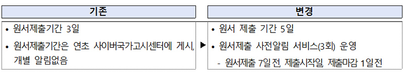 인사혁신처는 오는 22일부터 원서 제출을 시작하는 국가공무원 7급 공개경쟁채용 1차 시험부터 원서 제출 기간을 5일로 확대·운영한다.