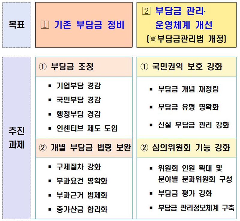 부담금 제도개선(안) 목표 및 추진과제 (자세한 내용은 본문에 설명 있음)