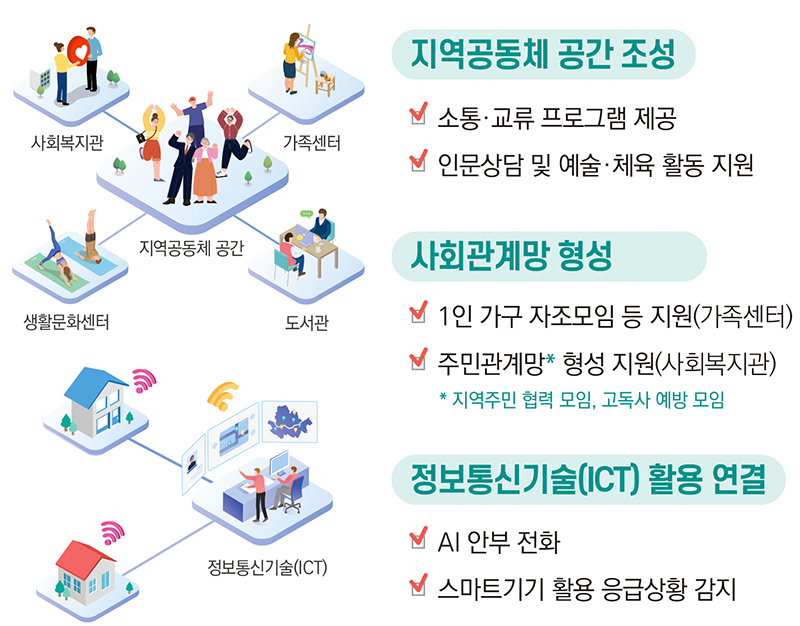 사회적 고립 해소 (자세한 내용은 본문에 설명 있음)