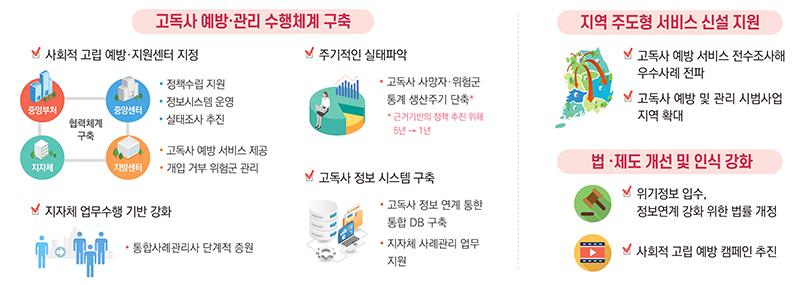 고독사 예방· 관리 정책 기반 구축 (자세한 내용은 본문에 설명 있음)