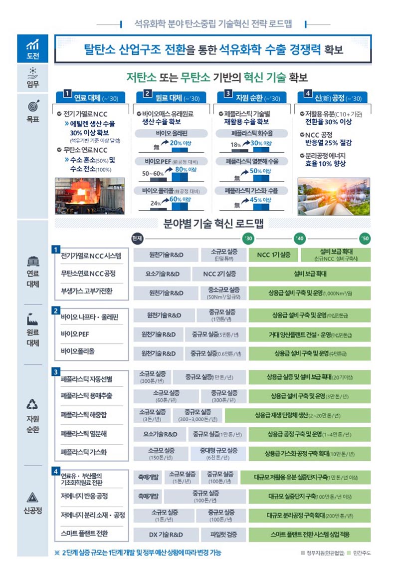 석유화학 분야 탄소중립 기술혁신 전략 로드맵.