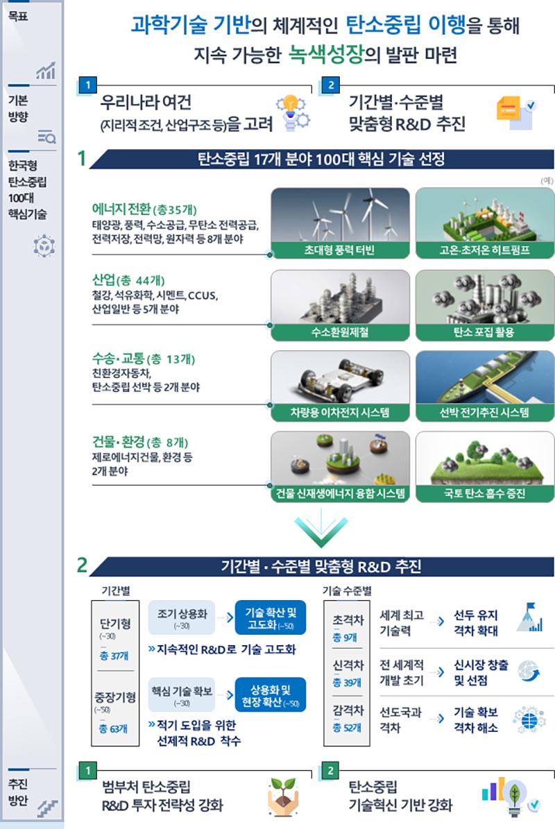 한국형 탄소중립 100대 핵심기술 선정.