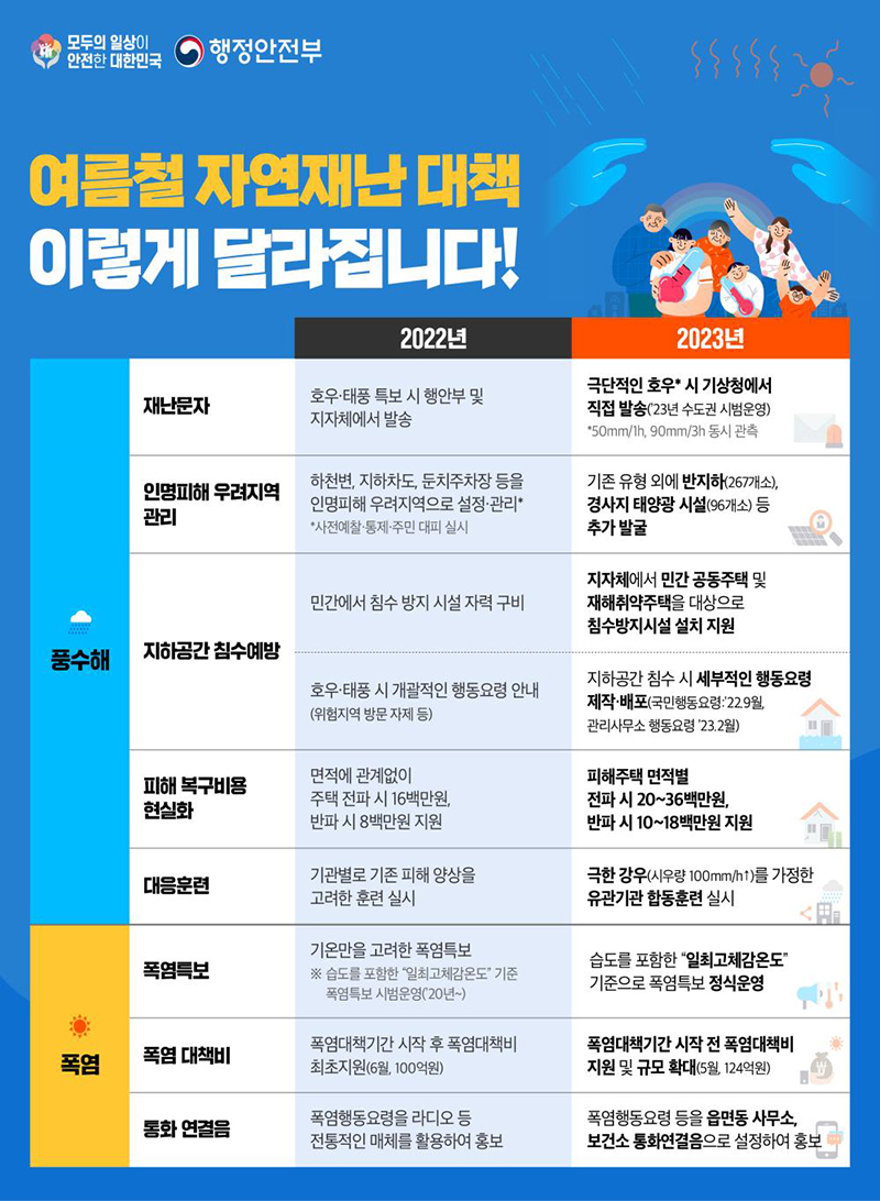 지난해 대비 달라지는 주요사항.