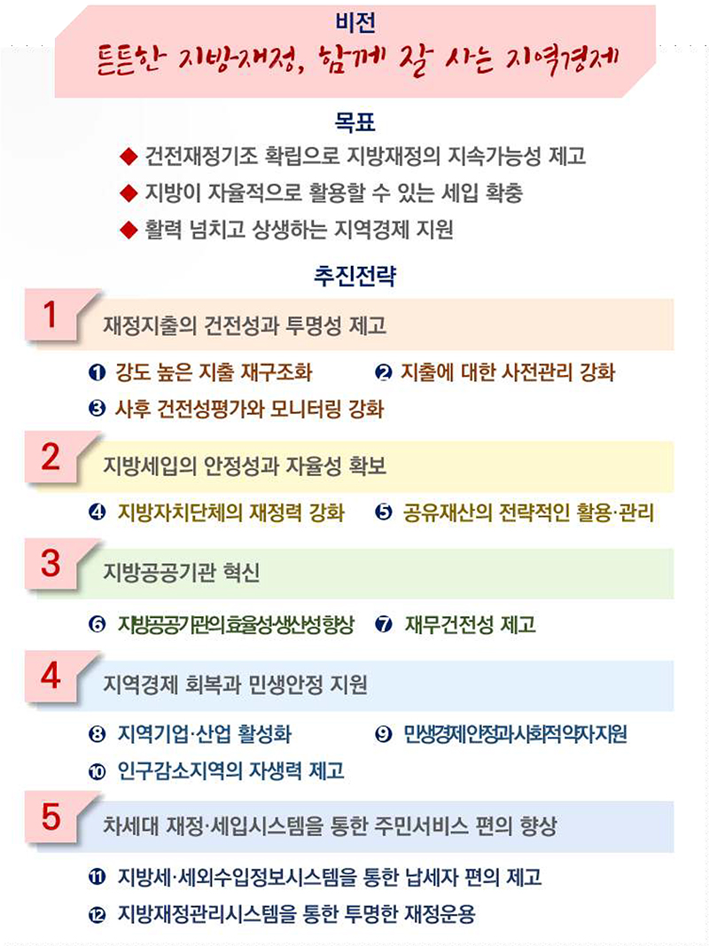 지난해 9월 수립한 지방재정 운용의 5대 전략과 12개 세부과제 등.