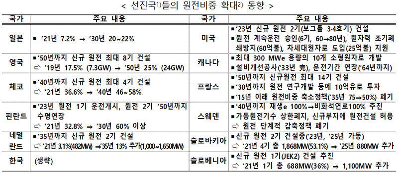 선진국들의 원전비중 확대 동향.
