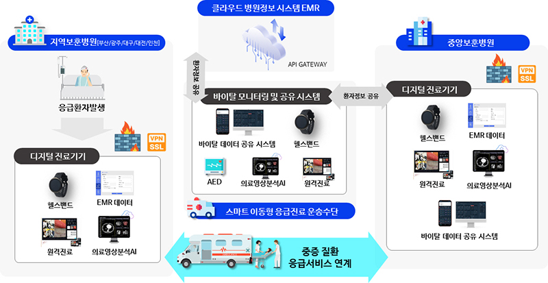 중앙보훈병원 컨소시엄 주요내용 (자세한 내용은 본문에 설명 있음)