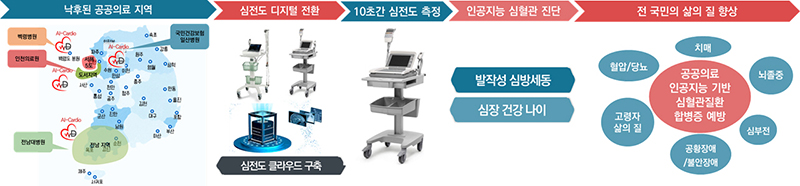 딥카디오 컨소시엄 주요내용 (자세한 내용은 본문에 설명 있음)