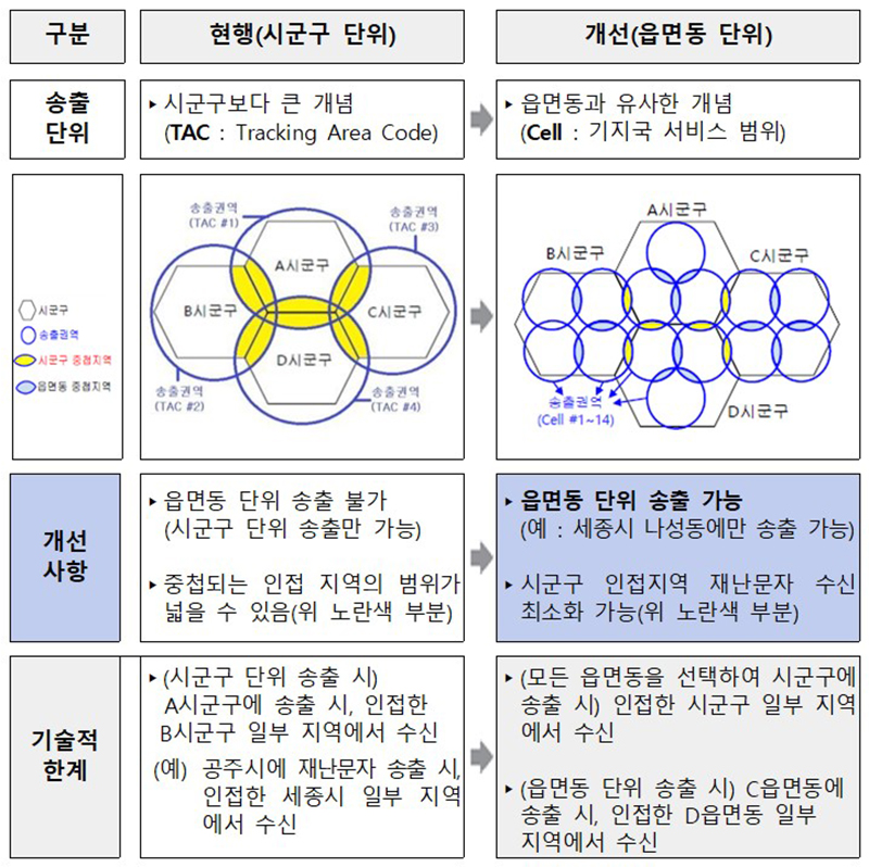 송출권역 세분화 비교표 (자세한 내용은 본문에 설명 있음)