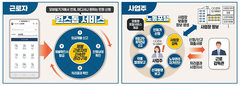 근로자 및 사업주 맞춤형 서비스 제공 (자세한 내용은 본문에 설명 있음)