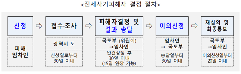 전세사기피해자 결정 절차.