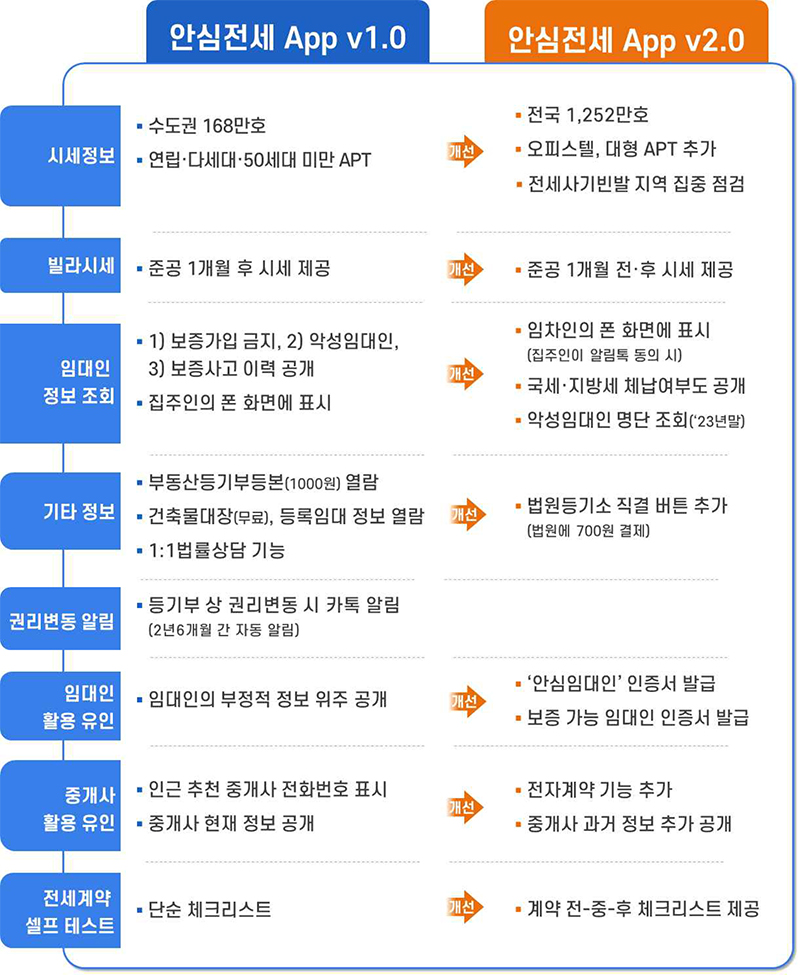 안심전세 App 1.0 및 2.0 비교.