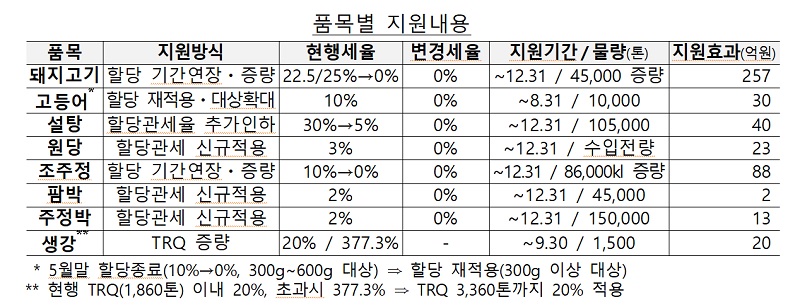 품목별 지원내용