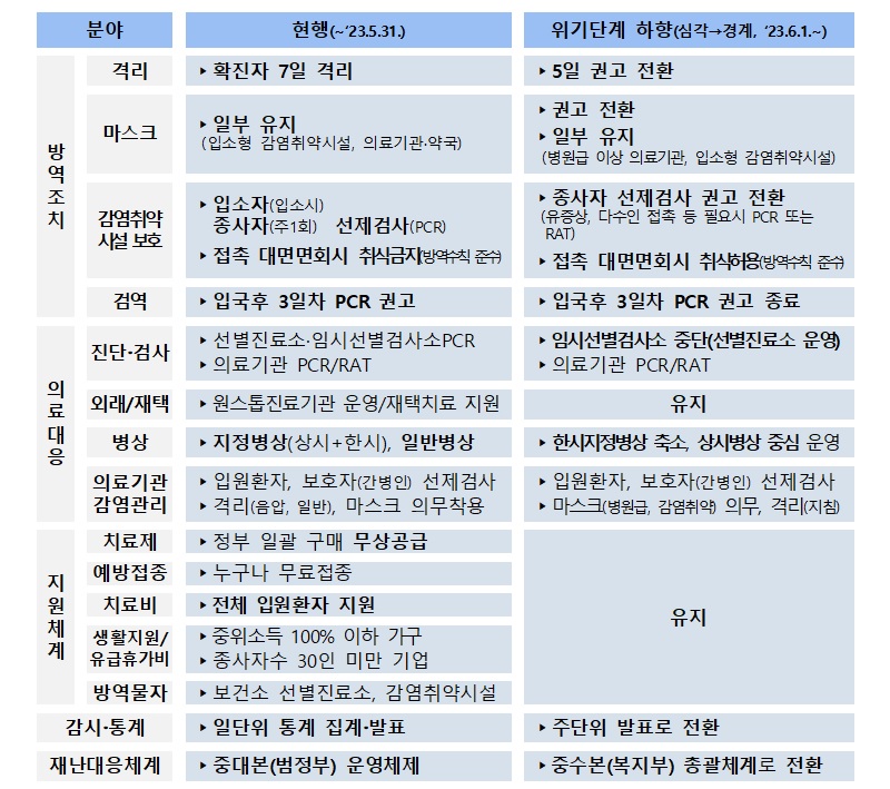 6월1일부터 달라지는 방역지침