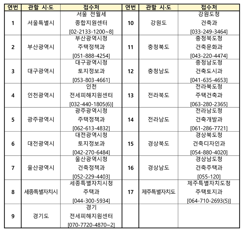 시·도별 접수처 및 연락처.