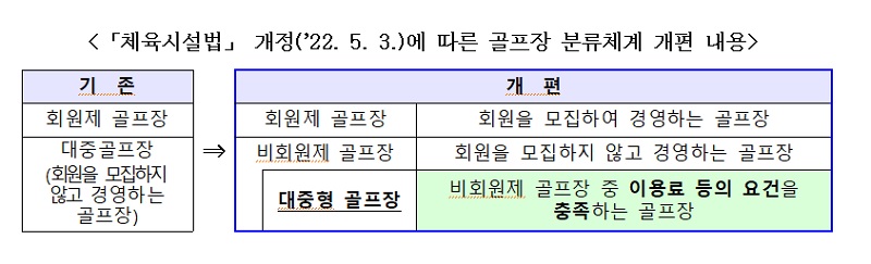 골프장 분류체계 개편 내용