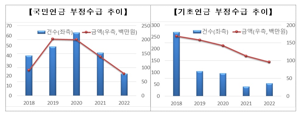 국민연금·기초연금 부정수급 발생현황