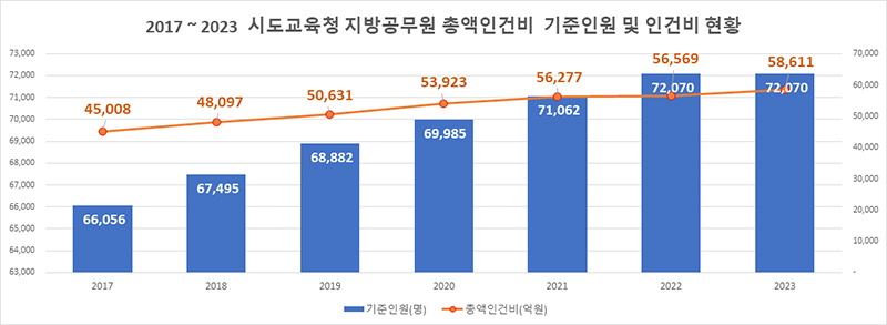 2017~2023 시도교육청 지방공무원 총액인건비 기준인원 및 인건비 현황.