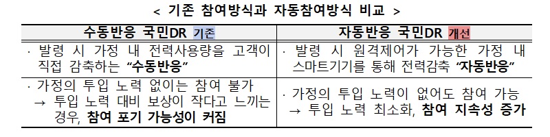 오토DR의 장점