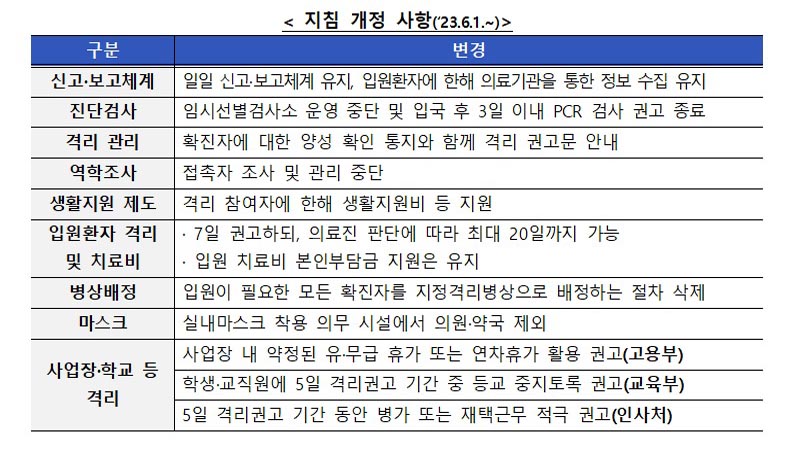 6월부터 달라진 코로나19 개정사항들. (사진=보건복지부)