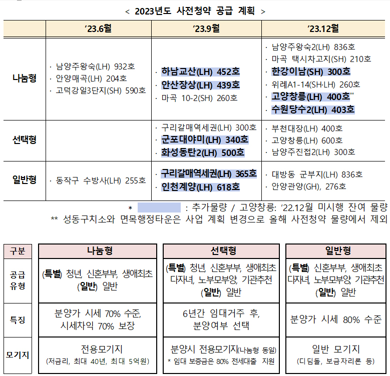 2023년도 사전청약 공급 계획 등.