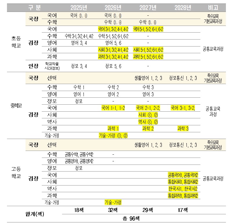 AI 디지털교과서 개발 과목 및 적용 일정(안)