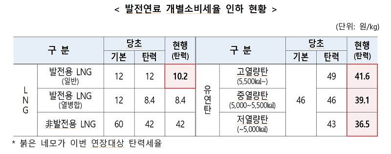 발전연료 개별소비세율 인하 현황