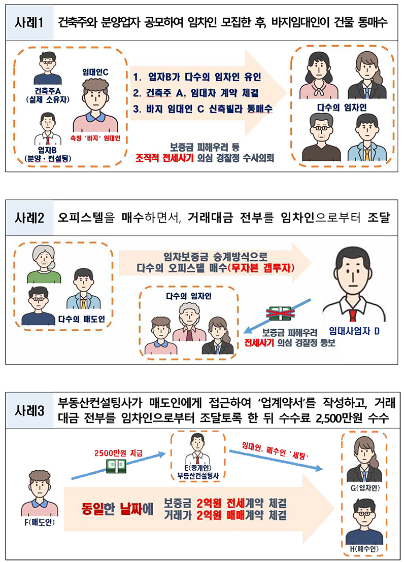 전세사기 의심거래 주요사례.