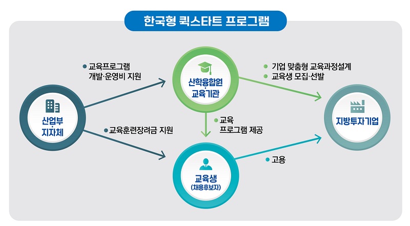 한국형 퀵스타트 프로그램