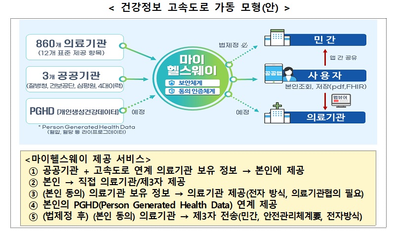 보건복지부 자료 제공