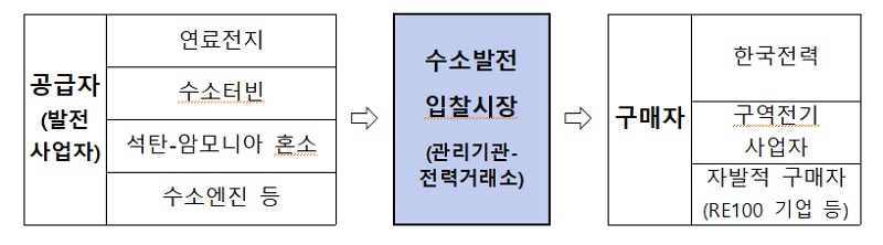 수소발전 입찰시장 개념도.