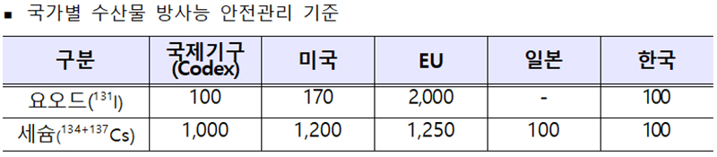 국가별 수산물 방사능 안전관리 기준.