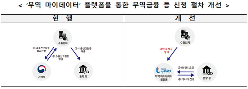 ‘무역 마이데이터’ 플랫폼을 통한 무역금융 등 신청 절차 개선.