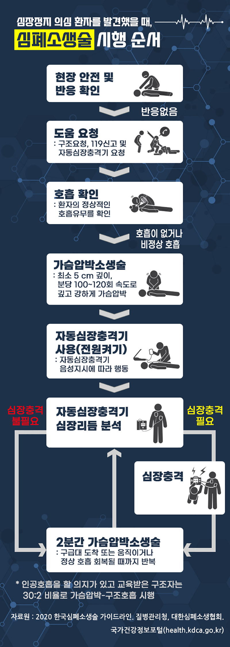 심장정지 의심 환자를 발견했을 때 심폐소생술 시행 순서