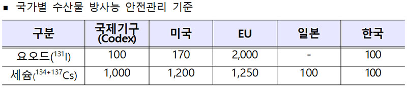 국가별 수산물 방사능 안전관리 기준.