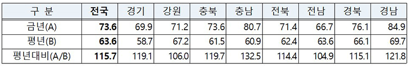 전국 및 시도별 저수지 평균 저수율 현황(6.1. 기준)