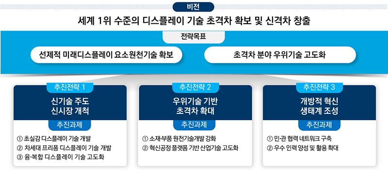 미래 디스플레이 R&D 전략 비전, 목표 및 추진전략 (자세한 내용은 본문에 설명 있음)