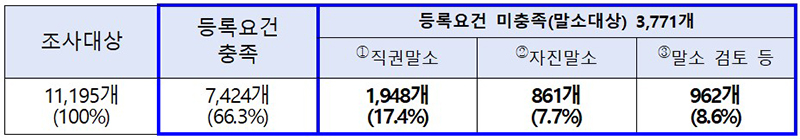 비영리민간단체 등록요건 전수조사 결과 (자세한 내용은 본문에 설명 있음)